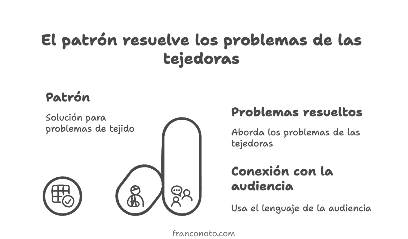 Una buena landing también debe conectar con los problemas reales de la audiencia.