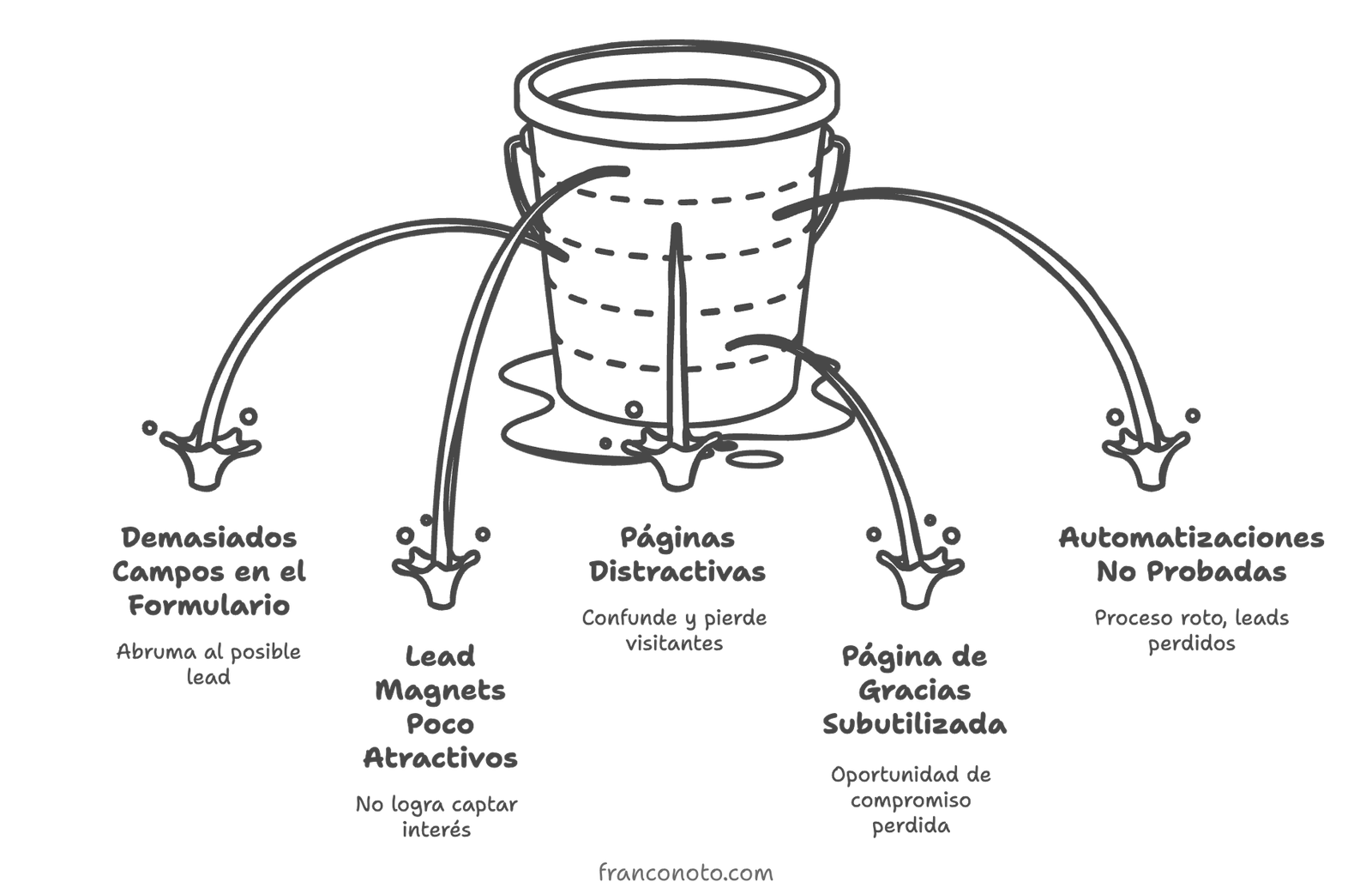Errores comunes al crear tu primer Embudo de Captación de Leads en Systeme.io