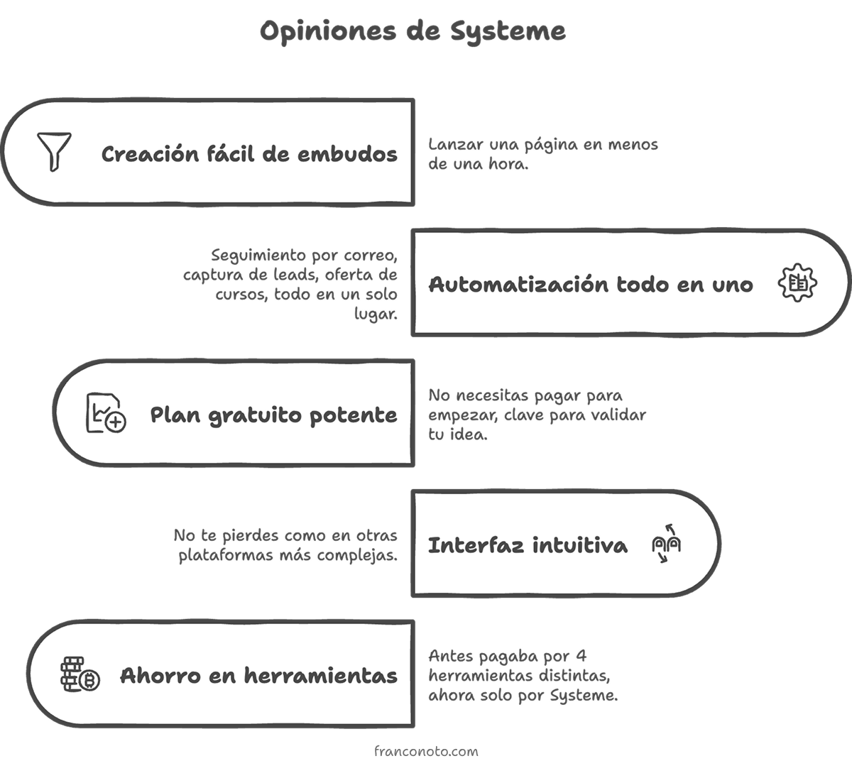 Opiniones sobre Systeme.io que ayudan a entender qué es Systeme.io y por qué los emprendedores lo eligen: creación fácil de embudos, automatización todo en uno, plan gratuito, interfaz intuitiva y ahorro en herramientas.