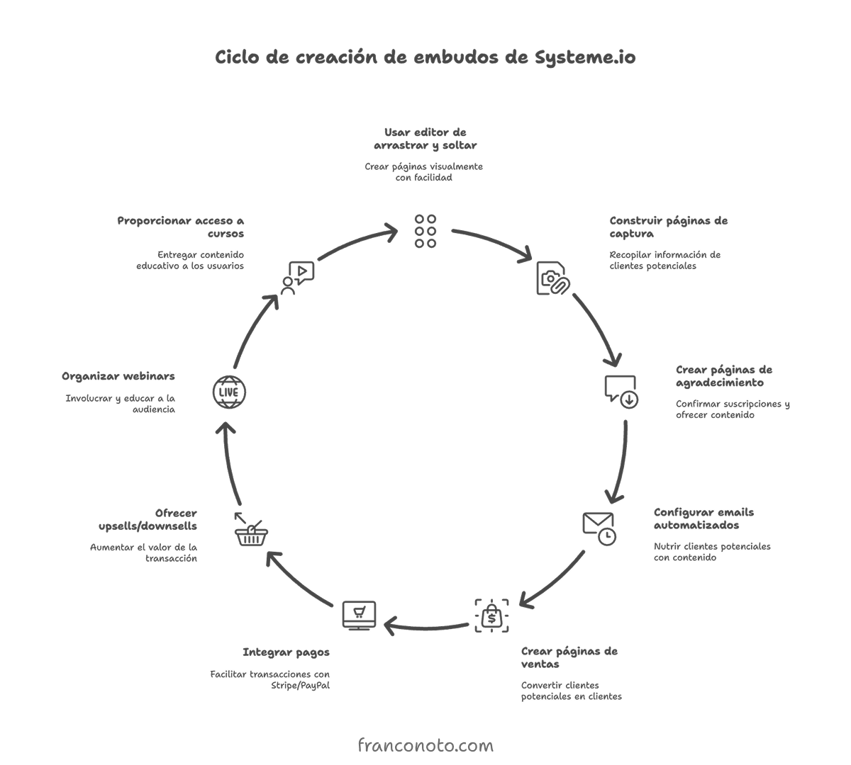 Ciclo de creación de embudos de ventas en Systeme.io: ideal para entender qué es Systeme.io y cómo funciona esta plataforma todo-en-uno para automatizar procesos como captación de leads, emails, ventas y cursos online.