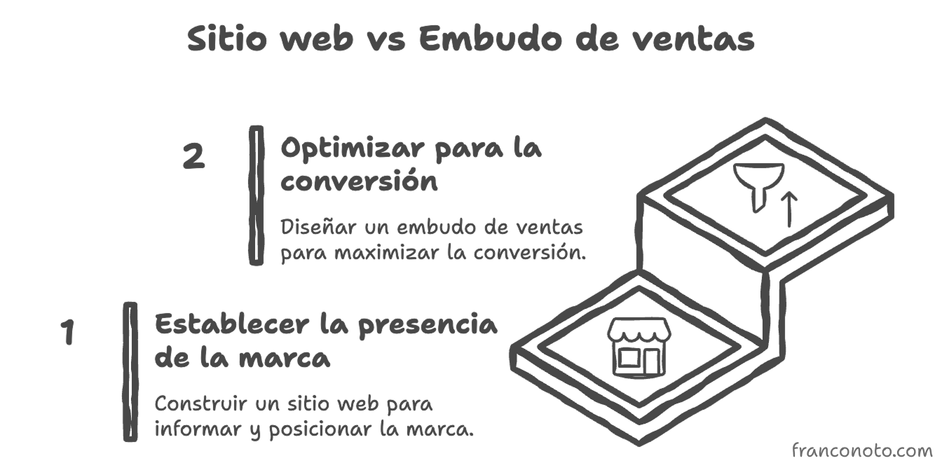 Sitio web vs embudo de ventas: cuándo usar cada uno (y cómo combinarlos)